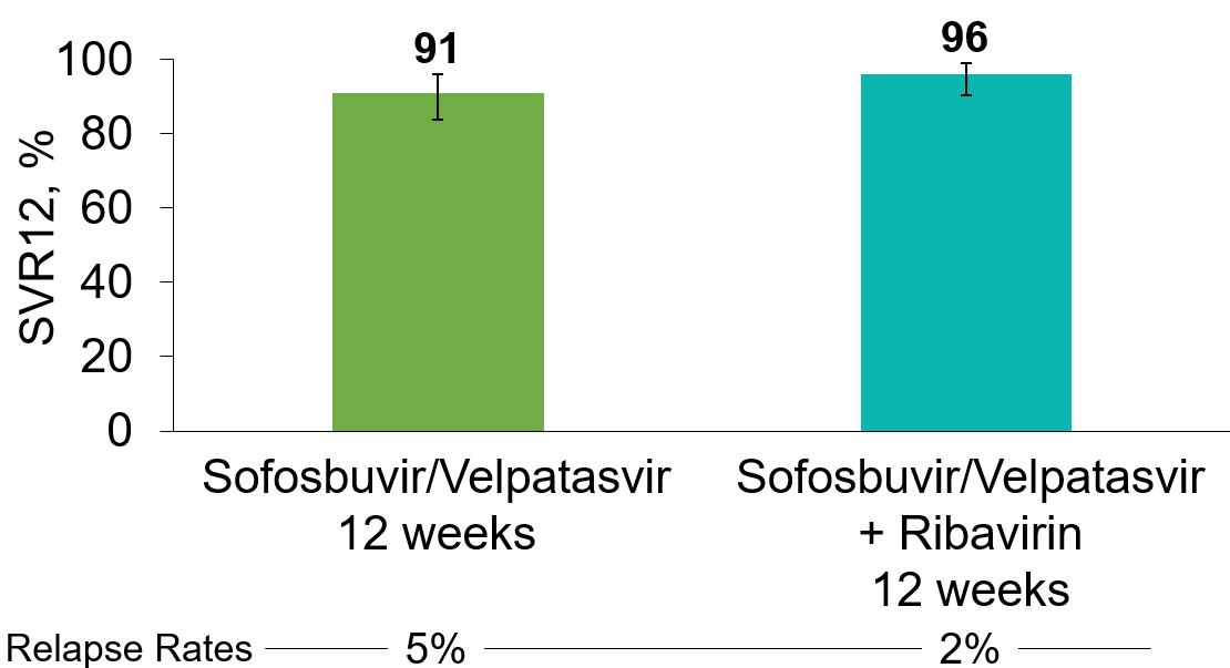 Una investigación demuestra que una alta tasa de RVS en pacientes y cirrosis compensada lograron una RVS12