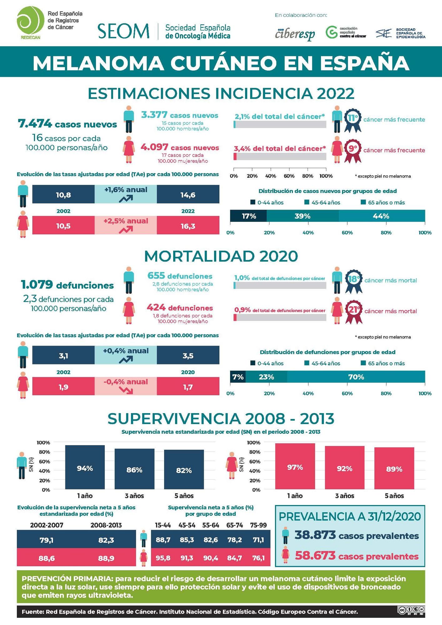 Una infografía sobre melanoma alerta sobre el aumento de la incidencia en España y la importancia de la prevención