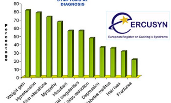 Un artículo de la U747 sobre el Registro Europeo del Síndrome de Cushing, entre los más citados de la revista EJE